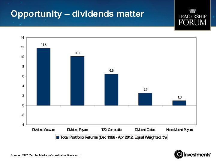 Opportunity – dividends matter Source: RBC Capital Markets Quantitative Research 