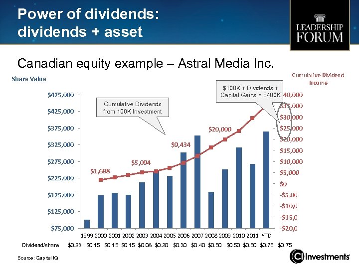 Power of dividends: dividends + asset Canadian equity example – Astral Media Inc. Cumulative