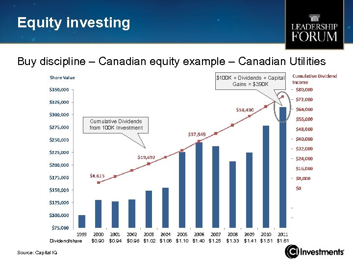 Equity investing Buy discipline – Canadian equity example – Canadian Utilities $100 K +
