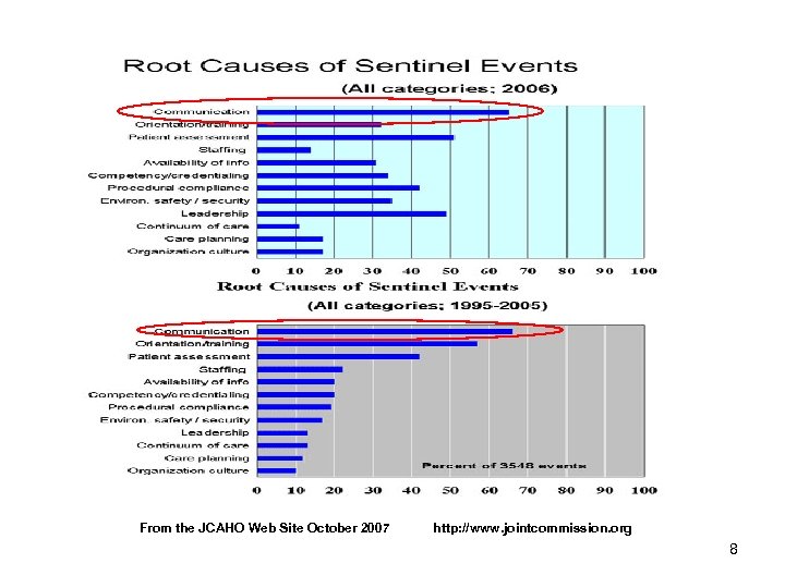 From the JCAHO Web Site October 2007 http: //www. jointcommission. org 8 