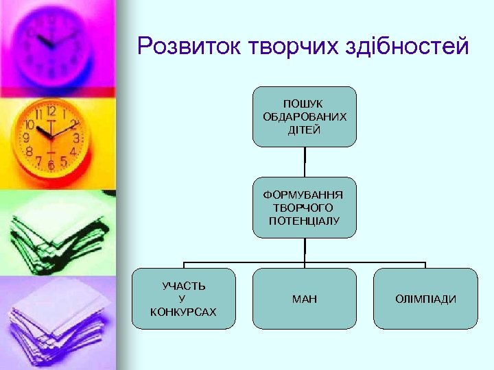 Розвиток творчих здібностей ПОШУК ОБДАРОВАНИХ ДІТЕЙ ФОРМУВАННЯ ТВОРЧОГО ПОТЕНЦІАЛУ УЧАСТЬ У КОНКУРСАХ МАН ОЛІМПІАДИ