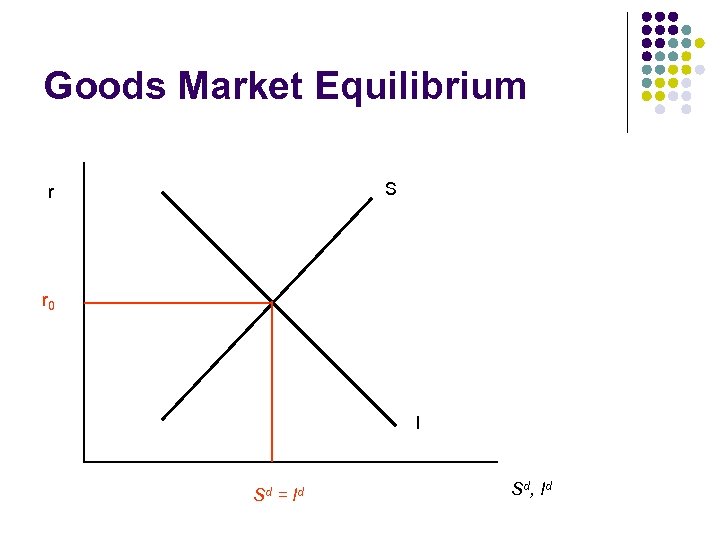 Goods Market Equilibrium S r r 0 I Sd = I d Sd, I