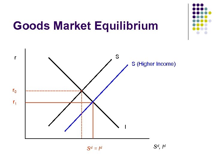 Goods Market Equilibrium S r S (Higher Income) r 0 r 1 I Sd