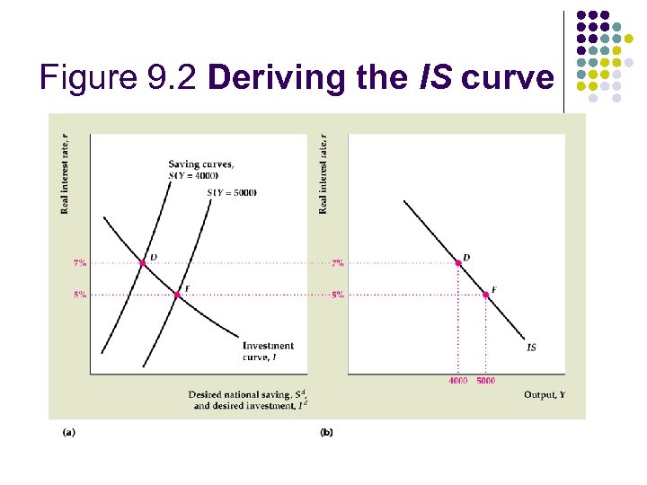 Figure 9. 2 Deriving the IS curve 