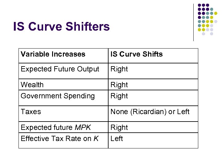 IS Curve Shifters Variable Increases IS Curve Shifts Expected Future Output Right Wealth Right