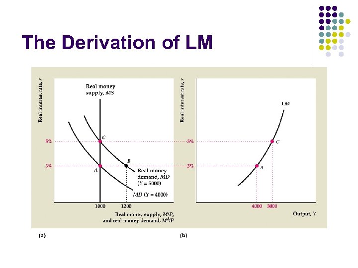 The Derivation of LM 