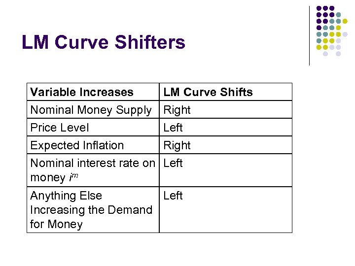 LM Curve Shifters Variable Increases Nominal Money Supply Price Level Expected Inflation LM Curve