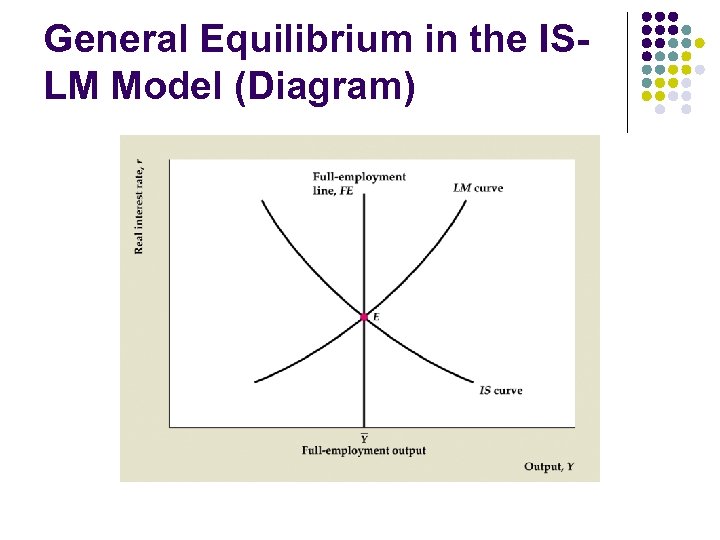 General Equilibrium in the ISLM Model (Diagram) 