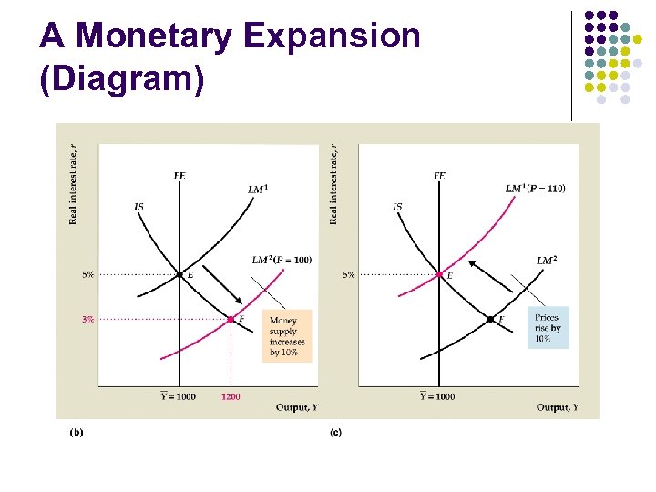 A Monetary Expansion (Diagram) 