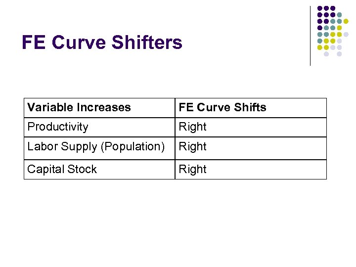 FE Curve Shifters Variable Increases FE Curve Shifts Productivity Right Labor Supply (Population) Right