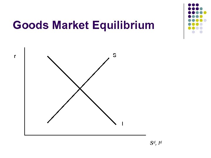 Goods Market Equilibrium r S I Sd, I d 