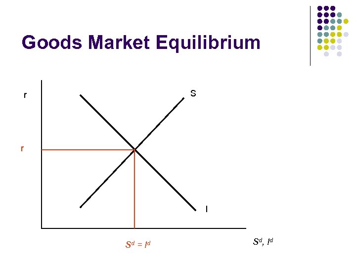 Goods Market Equilibrium S r r I Sd = I d Sd, I d