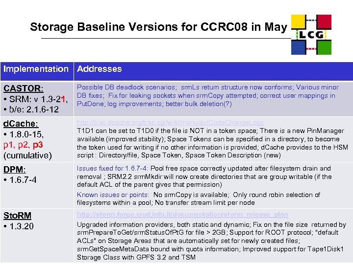 Storage Baseline Versions for CCRC 08 in May Implementation Addresses CASTOR: • SRM: v