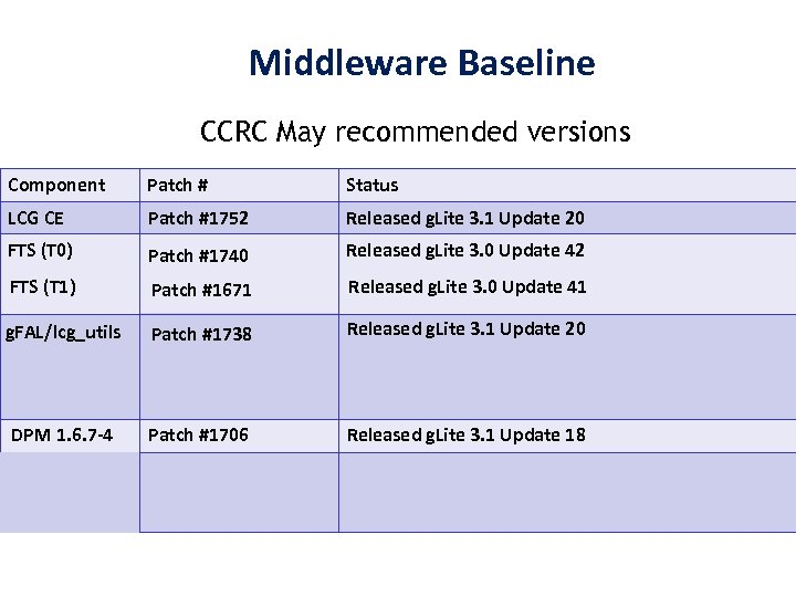 Middleware Baseline CCRC May recommended versions Component Patch # Status LCG CE Patch #1752