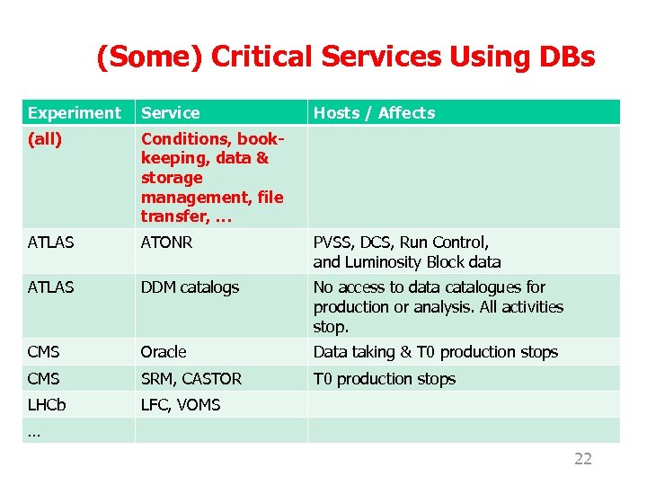 (Some) Critical Services Using DBs Experiment Service Hosts / Affects (all) Conditions, bookkeeping, data