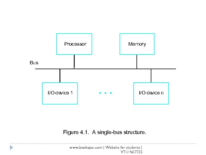 Processor Memory Bus I/O device 1 I/O de vice n Figure 4. 1. A