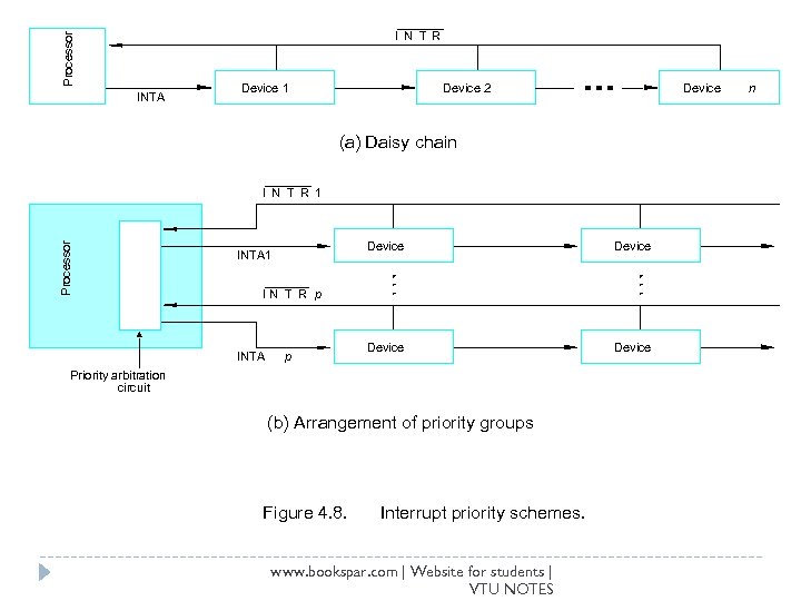 Processor I N T R INTA Device 1 Device 2 Device (a) Daisy chain