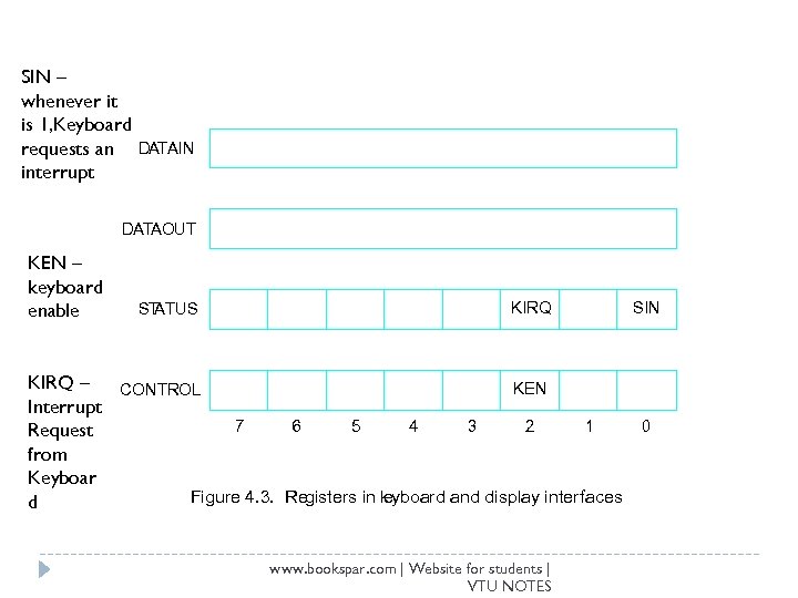 SIN – whenever it is 1, Keyboard requests an DATAIN interrupt DATAOUT KEN –