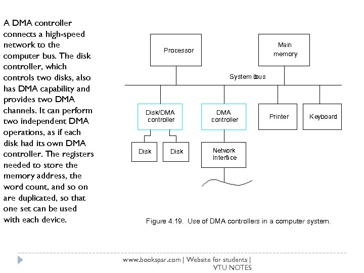A DMA controller connects a high-speed network to the computer bus. The disk controller,