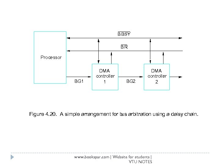B BSY BR Processor BG 1 DMA controller 1 BG 2 DMA controller 2
