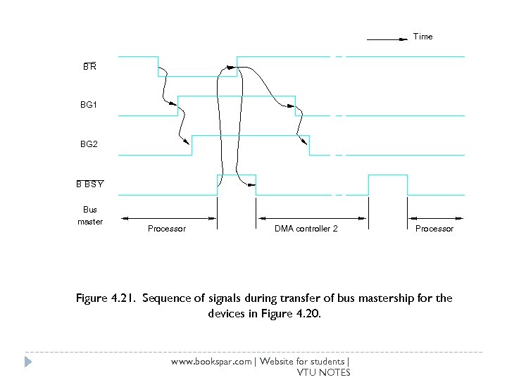 Time BR BG 1 BG 2 B BSY Bus master Processor DMA controller 2