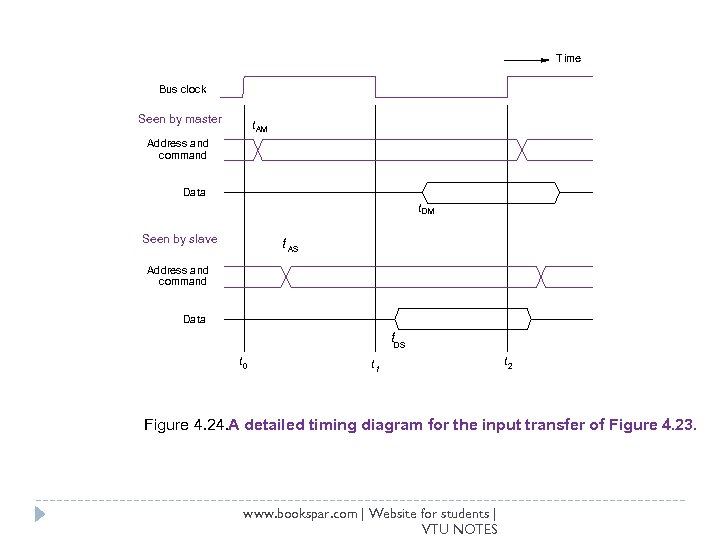 T ime Bus clock Seen by master t AM Address and command Data t