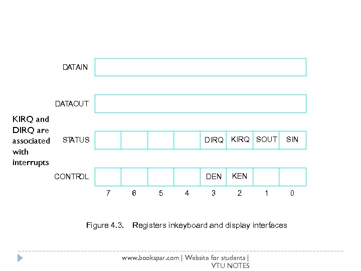 DATAIN DATAOUT KIRQ and DIRQ are associated with interrupts ST ATUS DIRQ KIRQ SOUT