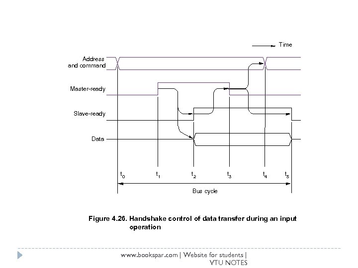 Time Address and command Master-ready Slave-ready Data t 0 t 1 t 2 t
