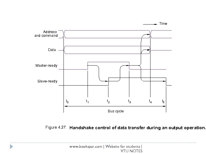 Time Address and command Data Master-ready Slave-ready t 0 t 1 t 2 t