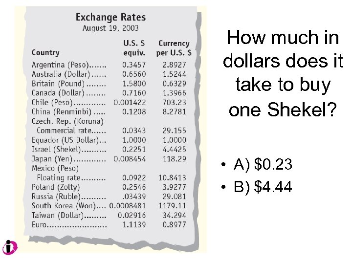 How much in dollars does it take to buy one Shekel? • A) $0.