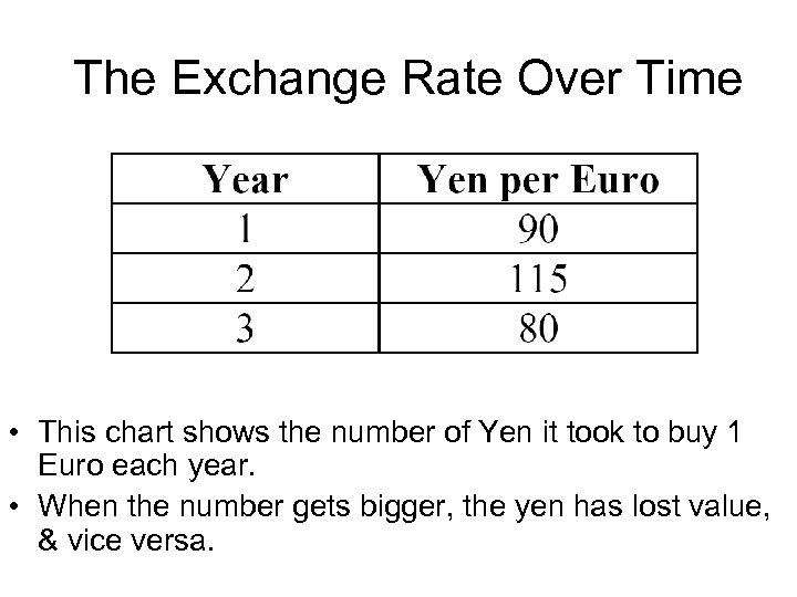 The Exchange Rate Over Time • This chart shows the number of Yen it