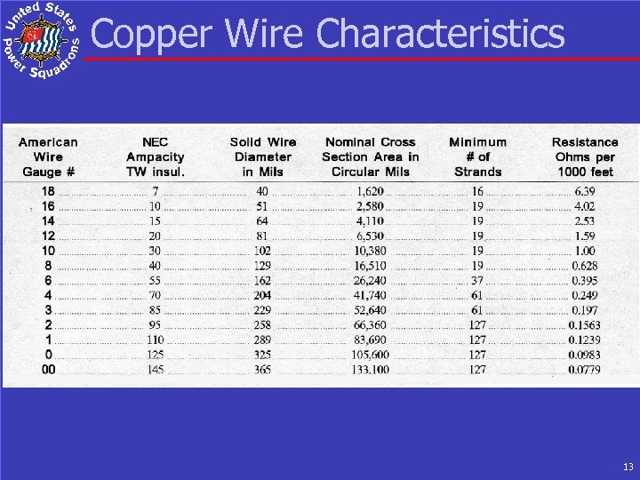 Copper Wire Characteristics 13 