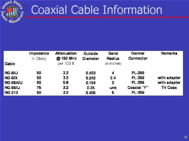 Coaxial Cable Information 32 