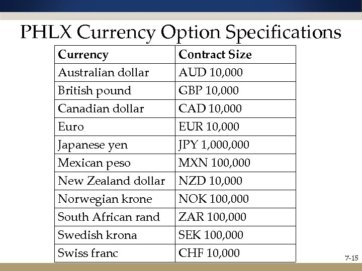 PHLX Currency Option Specifications Currency Australian dollar British pound Canadian dollar Contract Size AUD