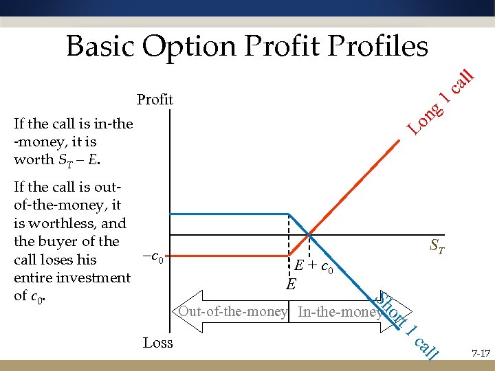 ca l l Basic Option Profit Profiles ng 1 Profit Lo If the call