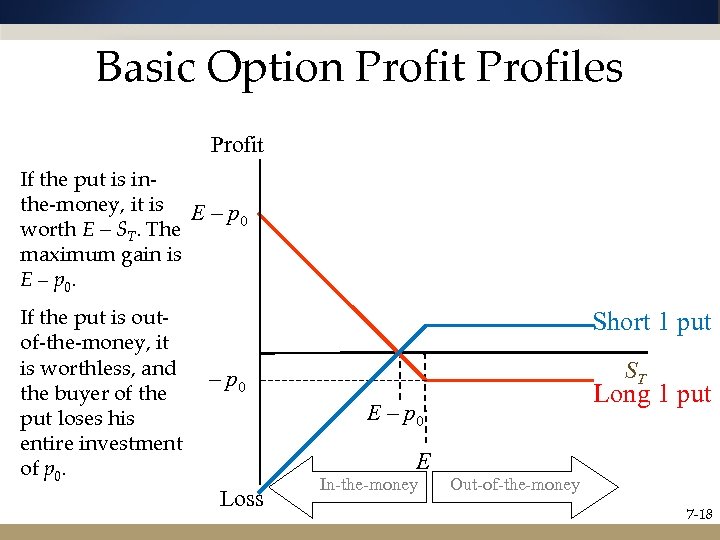 Basic Option Profit Profiles Profit If the put is inthe-money, it is E –