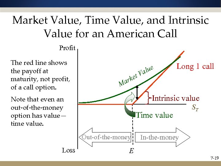 Market Value, Time Value, and Intrinsic Value for an American Call Profit The red