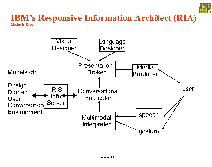 IBM’s Responsive Information Architect (RIA) Michelle Zhou Visual Designer Models of: Design IRIS Domain
