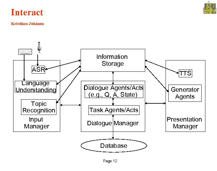 Interact Kristiina Jokinen ASR Language Understanding Topic Recognition Input Manager Information Storage TTS Dialogue