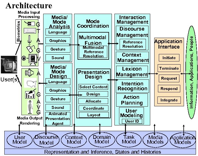 Biometrics Media Input Processing Media/ Mode Analysis A Graphics Gesture Mode Coordination Language G