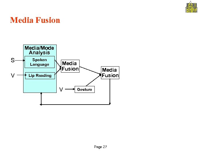 Media Fusion Media/Mode Analysis S V Spoken Language Media Fusion Lip Reading V Media
