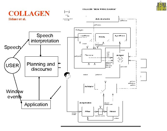 COLLAGEN Sidner et al. Speech interpretation Speech USER Planning and discourse Agent Mel Via.