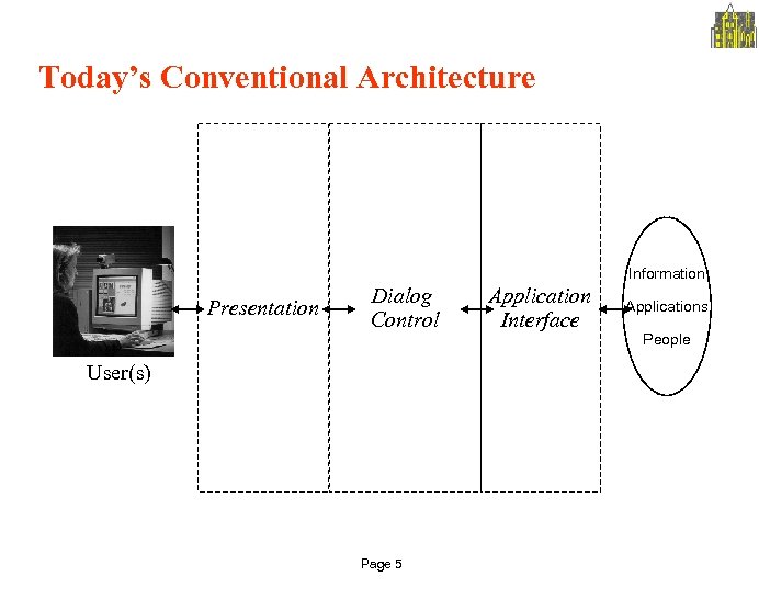 Today’s Conventional Architecture Information Presentation Dialog Control User(s) Page 5 Application Interface Applications People