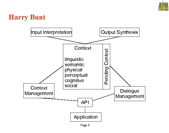 Harry Bunt Output Synthesis Context Management linguistic semantic physical perceptual cognitive social API Application