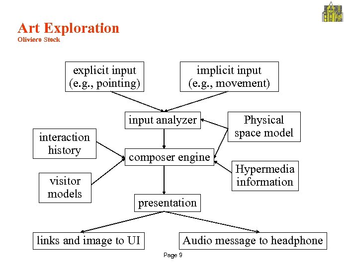 Art Exploration Oliviero Stock explicit input (e. g. , pointing) implicit input (e. g.