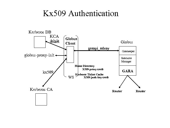 Kx 509 Authentication Kerberos DB KCA kinit ticket Globus Client Globus gssapi_ssleay globus-proxy-init Resource