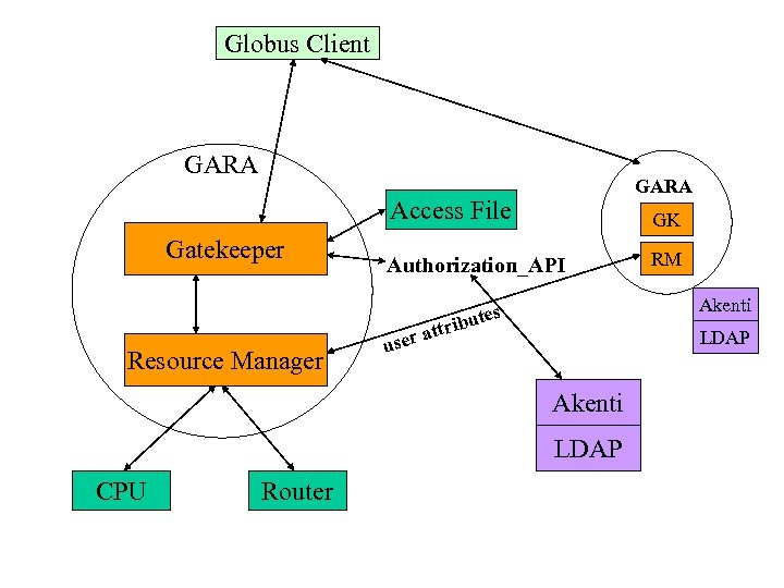Globus Client GARA Access File Gatekeeper Resource Manager GK Authorization_API user Akenti tes ribu