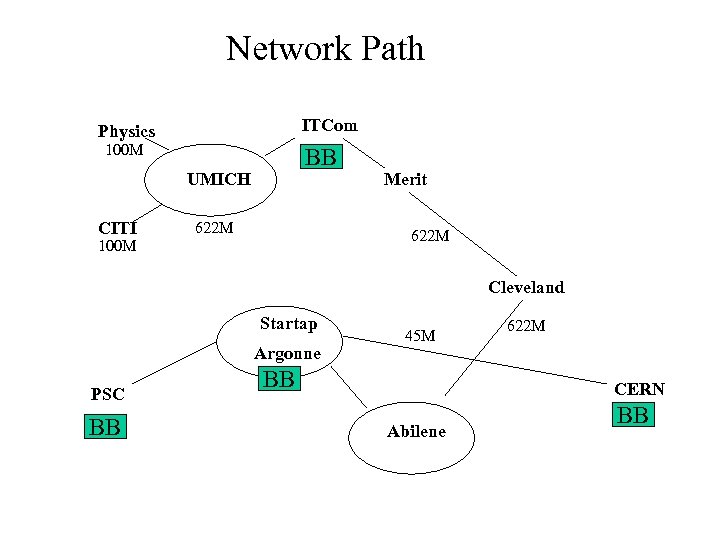 Network Path ITCom Physics 100 M BB UMICH CITI 622 M Merit 622 M