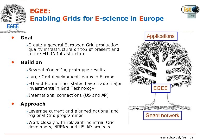 EGEE: Enabling Grids for E-science in Europe EGEE • Goal • • Create a