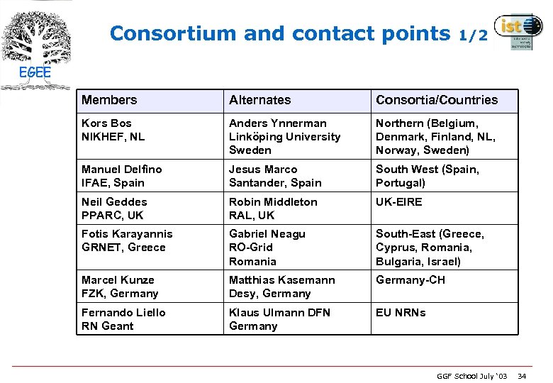 Consortium and contact points 1/2 EGEE Members Alternates Consortia/Countries Kors Bos NIKHEF, NL Anders